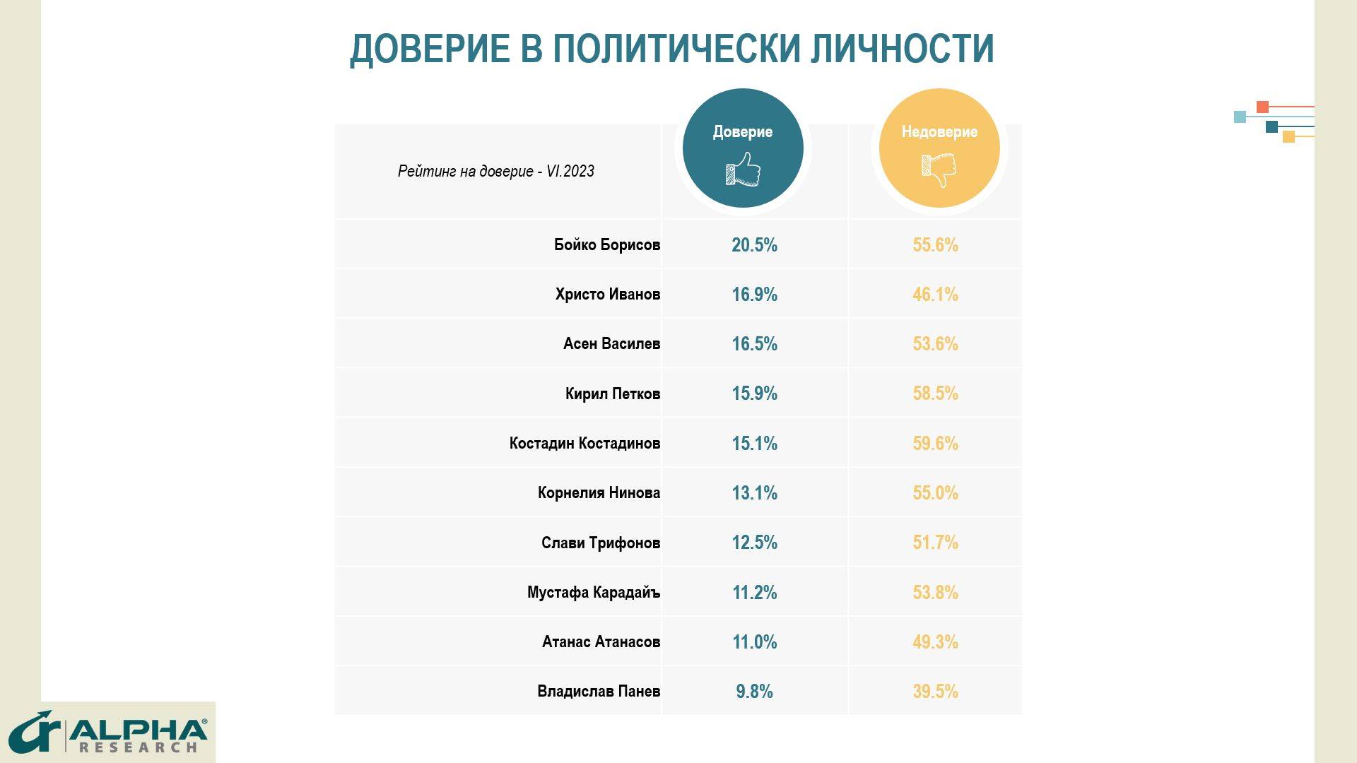 Доверие в политически личности